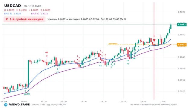 График USD/CAD (USDCAD), таймфрейм 1 час: 1-й пробой минимума 22.09.2026 09:00, уровень 1.40274 → закрытие 1.40252. EMA 20/40, сигналы PANOVQ_TRADE