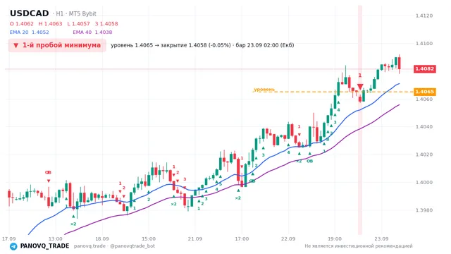 График USD/CAD (USDCAD), таймфрейм 1 час: 1-й пробой минимума 23.09.2026 02:00, уровень 1.40649 → закрытие 1.40582. EMA 20/40, сигналы PANOVQ_TRADE