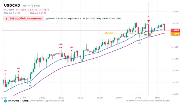 График USD/CAD (USDCAD), таймфрейм 1 час: 1-й пробой минимума 29.09.2026 23:00, уровень 1.41818 → закрытие 1.41777. EMA 20/40, сигналы PANOVQ_TRADE