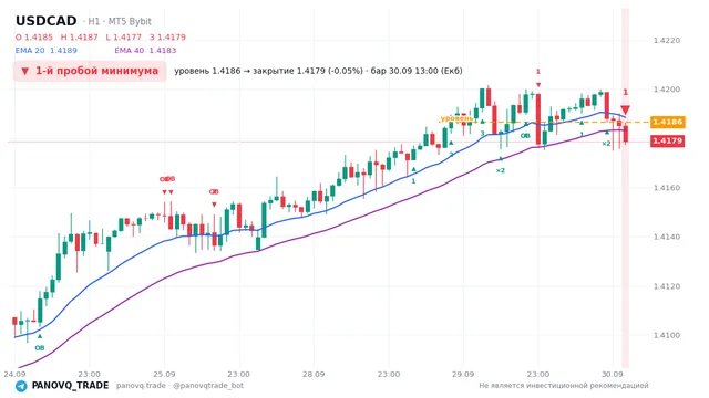 График USD/CAD (USDCAD), таймфрейм 1 час: 1-й пробой минимума 30.09.2026 13:00, уровень 1.41865 → закрытие 1.41788. EMA 20/40, сигналы PANOVQ_TRADE