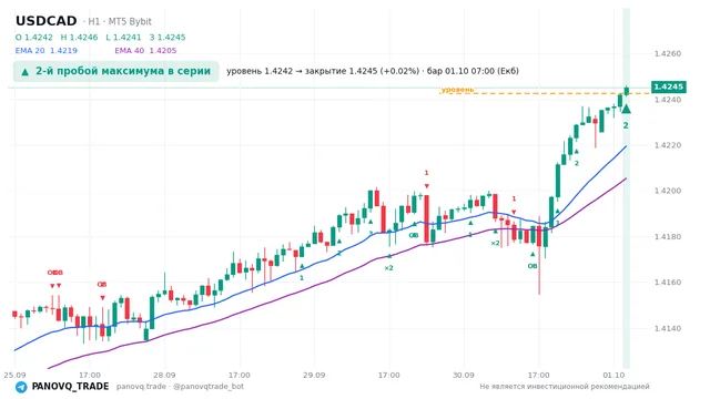 График USD/CAD (USDCAD), таймфрейм 1 час: 2-й пробой максимума в серии 01.10.2026 07:00, уровень 1.42424 → закрытие 1.42451. EMA 20/40, сигналы PANOVQ_TRADE