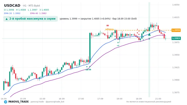 График USD/CAD (USDCAD), таймфрейм 1 час: 2-й пробой максимума в серии 18.09.2026 15:00, уровень 1.3999 → закрытие 1.40051. EMA 20/40, сигналы PANOVQ_TRADE