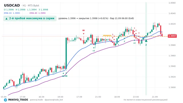 График USD/CAD (USDCAD), таймфрейм 1 час: 2-й пробой максимума в серии 21.09.2026 06:00, уровень 1.39962 → закрытие 1.39981. EMA 20/40, сигналы PANOVQ_TRADE