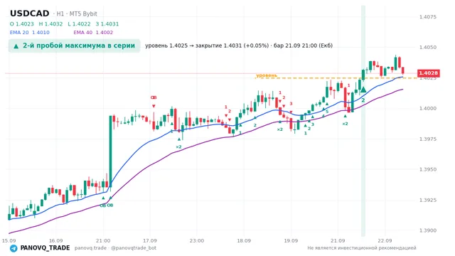 График USD/CAD (USDCAD), таймфрейм 1 час: 2-й пробой максимума в серии 21.09.2026 21:00, уровень 1.40247 → закрытие 1.40314. EMA 20/40, сигналы PANOVQ_TRADE