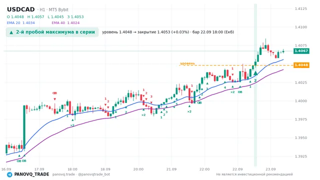График USD/CAD (USDCAD), таймфрейм 1 час: 2-й пробой максимума в серии 22.09.2026 18:00, уровень 1.40481 → закрытие 1.4053. EMA 20/40, сигналы PANOVQ_TRADE