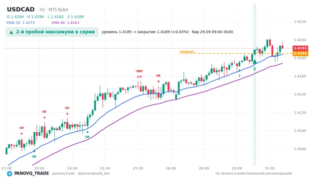 График USD/CAD (USDCAD), таймфрейм 1 час: 2-й пробой максимума в серии 29.09.2026 09:00, уровень 1.41849 → закрытие 1.41892. EMA 20/40, сигналы PANOVQ_TRADE