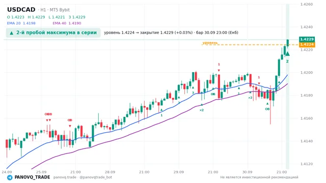 График USD/CAD (USDCAD), таймфрейм 1 час: 2-й пробой максимума в серии 30.09.2026 23:00, уровень 1.42244 → закрытие 1.42289. EMA 20/40, сигналы PANOVQ_TRADE