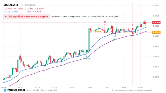 График USD/CAD (USDCAD), таймфрейм 1 час: 2-й пробой минимума в серии 18.09.2026 08:00, уровень 1.39842 → закрытие 1.39795. EMA 20/40, сигналы PANOVQ_TRADE