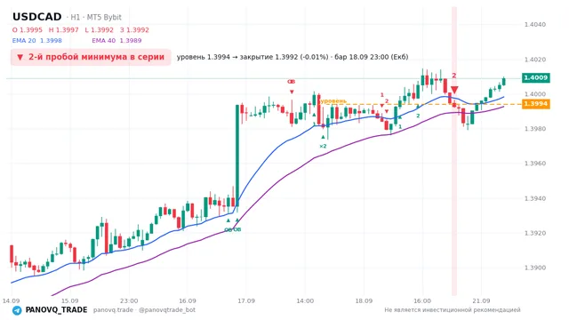 График USD/CAD (USDCAD), таймфрейм 1 час: 2-й пробой минимума в серии 18.09.2026 23:00, уровень 1.3994 → закрытие 1.39925. EMA 20/40, сигналы PANOVQ_TRADE