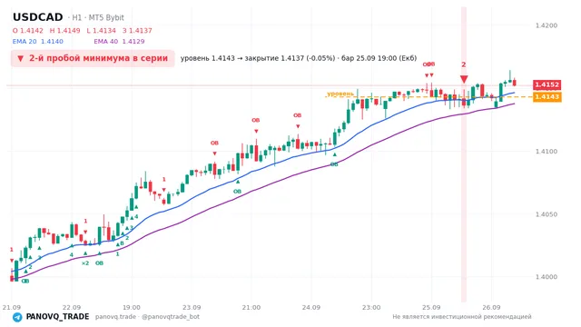 График USD/CAD (USDCAD), таймфрейм 1 час: 2-й пробой минимума в серии 25.09.2026 19:00, уровень 1.4143 → закрытие 1.41366. EMA 20/40, сигналы PANOVQ_TRADE