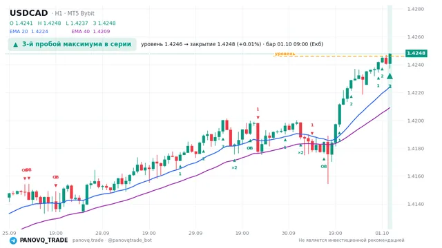 График USD/CAD (USDCAD), таймфрейм 1 час: 3-й пробой максимума в серии 01.10.2026 09:00, уровень 1.4246 → закрытие 1.4248. EMA 20/40, сигналы PANOVQ_TRADE