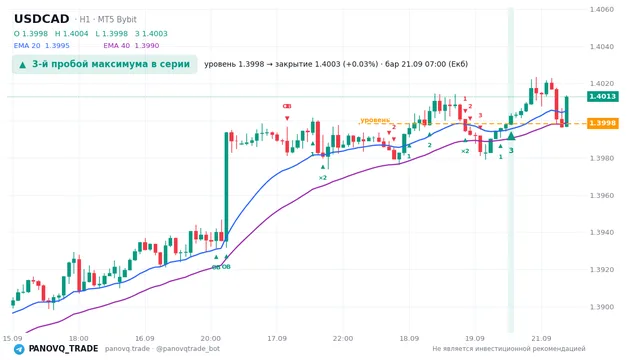 График USD/CAD (USDCAD), таймфрейм 1 час: 3-й пробой максимума в серии 21.09.2026 07:00, уровень 1.39983 → закрытие 1.40027. EMA 20/40, сигналы PANOVQ_TRADE