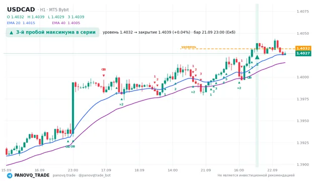 График USD/CAD (USDCAD), таймфрейм 1 час: 3-й пробой максимума в серии 21.09.2026 23:00, уровень 1.40323 → закрытие 1.40385. EMA 20/40, сигналы PANOVQ_TRADE