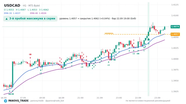 График USD/CAD (USDCAD), таймфрейм 1 час: 3-й пробой максимума в серии 22.09.2026 19:00, уровень 1.40565 → закрытие 1.40625. EMA 20/40, сигналы PANOVQ_TRADE