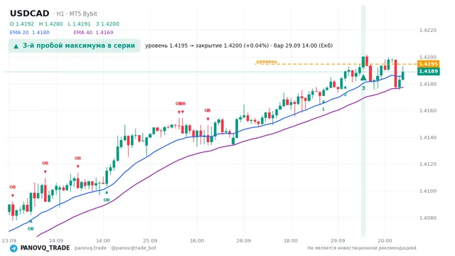 График USD/CAD (USDCAD), таймфрейм 1 час: 3-й пробой максимума в серии 29.09.2026 14:00, уровень 1.41946 → закрытие 1.42002. EMA 20/40, сигналы PANOVQ_TRADE