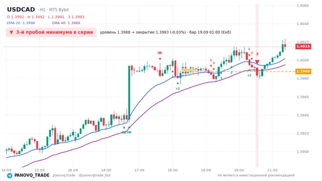 График USD/CAD (USDCAD), таймфрейм 1 час: 3-й пробой минимума в серии 19.09.2026 01:00, уровень 1.39876 → закрытие 1.39834. EMA 20/40, сигналы PANOVQ_TRADE