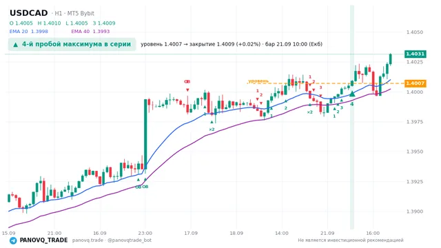 График USD/CAD (USDCAD), таймфрейм 1 час: 4-й пробой максимума в серии 21.09.2026 10:00, уровень 1.40069 → закрытие 1.40091. EMA 20/40, сигналы PANOVQ_TRADE