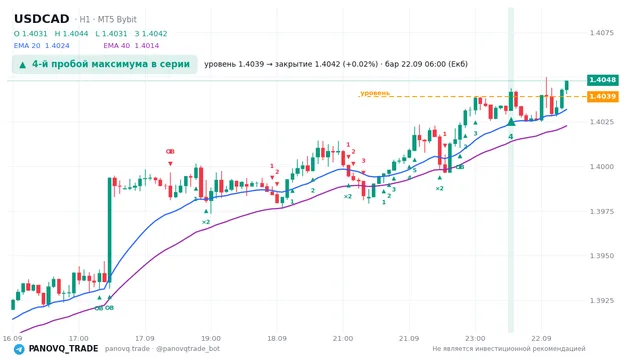 График USD/CAD (USDCAD), таймфрейм 1 час: 4-й пробой максимума в серии 22.09.2026 06:00, уровень 1.4039 → закрытие 1.40418. EMA 20/40, сигналы PANOVQ_TRADE