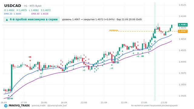 График USD/CAD (USDCAD), таймфрейм 1 час: 4-й пробой максимума в серии 22.09.2026 20:00, уровень 1.40667 → закрытие 1.40721. EMA 20/40, сигналы PANOVQ_TRADE