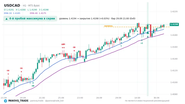 График USD/CAD (USDCAD), таймфрейм 1 час: 4-й пробой максимума в серии 29.09.2026 21:00, уровень 1.41937 → закрытие 1.41979. EMA 20/40, сигналы PANOVQ_TRADE
