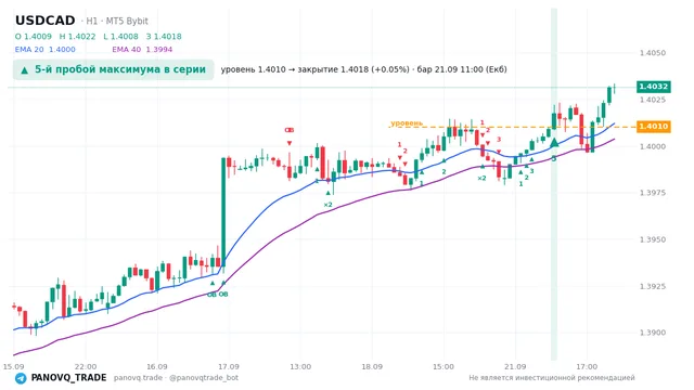 График USD/CAD (USDCAD), таймфрейм 1 час: 5-й пробой максимума в серии 21.09.2026 11:00, уровень 1.40101 → закрытие 1.40175. EMA 20/40, сигналы PANOVQ_TRADE