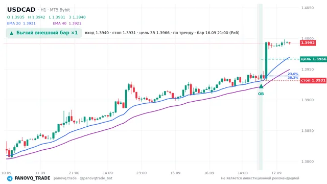 График USD/CAD (USDCAD), таймфрейм 1 час: бычий внешний бар ×1 16.09.2026 21:00, вход 1.39401, стоп 1.39314. EMA 20/40, сигналы PANOVQ_TRADE