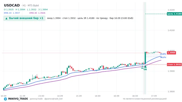 График USD/CAD (USDCAD), таймфрейм 1 час: бычий внешний бар ×1 16.09.2026 23:00, вход 1.39938, стоп 1.39317. EMA 20/40, сигналы PANOVQ_TRADE