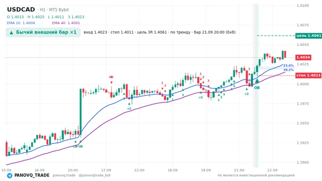 График USD/CAD (USDCAD), таймфрейм 1 час: бычий внешний бар ×1 21.09.2026 20:00, вход 1.40232, стоп 1.40105. EMA 20/40, сигналы PANOVQ_TRADE