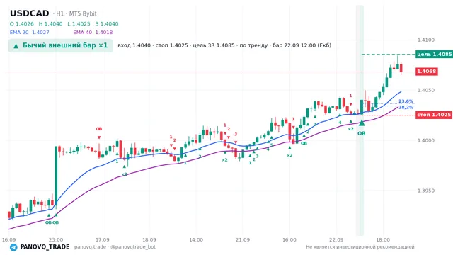 График USD/CAD (USDCAD), таймфрейм 1 час: бычий внешний бар ×1 22.09.2026 12:00, вход 1.404, стоп 1.40249. EMA 20/40, сигналы PANOVQ_TRADE