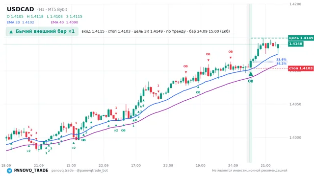 График USD/CAD (USDCAD), таймфрейм 1 час: бычий внешний бар ×1 24.09.2026 15:00, вход 1.41149, стоп 1.41035. EMA 20/40, сигналы PANOVQ_TRADE