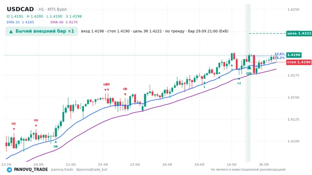 График USD/CAD (USDCAD), таймфрейм 1 час: бычий внешний бар ×1 29.09.2026 21:00, вход 1.41979, стоп 1.41897. EMA 20/40, сигналы PANOVQ_TRADE