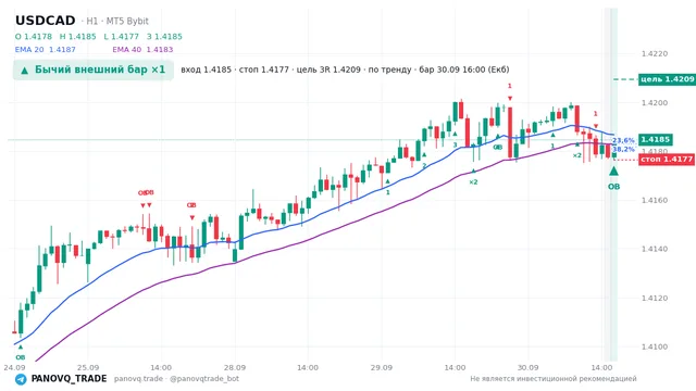 График USD/CAD (USDCAD), таймфрейм 1 час: бычий внешний бар ×1 30.09.2026 16:00, вход 1.41847, стоп 1.41765. EMA 20/40, сигналы PANOVQ_TRADE