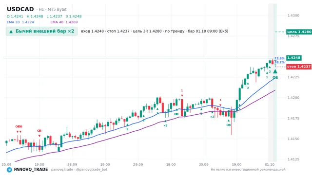 График USD/CAD (USDCAD), таймфрейм 1 час: бычий внешний бар ×2 01.10.2026 09:00, вход 1.4248, стоп 1.42374. EMA 20/40, сигналы PANOVQ_TRADE