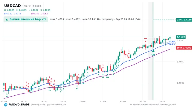 График USD/CAD (USDCAD), таймфрейм 1 час: бычий внешний бар ×3 23.09.2026 18:00, вход 1.40985, стоп 1.4082. EMA 20/40, сигналы PANOVQ_TRADE