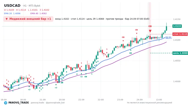 График USD/CAD (USDCAD), таймфрейм 1 час: медвежий внешний бар ×1 24.09.2026 07:00, вход 1.41023, стоп 1.41137. EMA 20/40, сигналы PANOVQ_TRADE