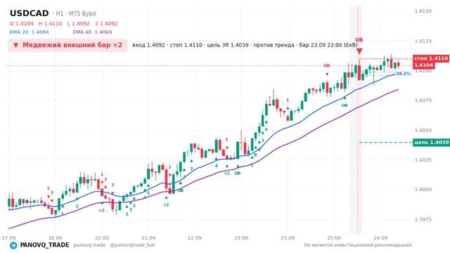График USD/CAD (USDCAD), таймфрейм 1 час: медвежий внешний бар ×2 23.09.2026 22:00, вход 1.40922, стоп 1.41098. EMA 20/40, сигналы PANOVQ_TRADE