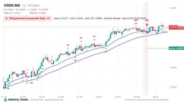 График USD/CAD (USDCAD), таймфрейм 1 час: медвежий внешний бар ×2 25.09.2026 19:00, вход 1.41366, стоп 1.41493. EMA 20/40, сигналы PANOVQ_TRADE
