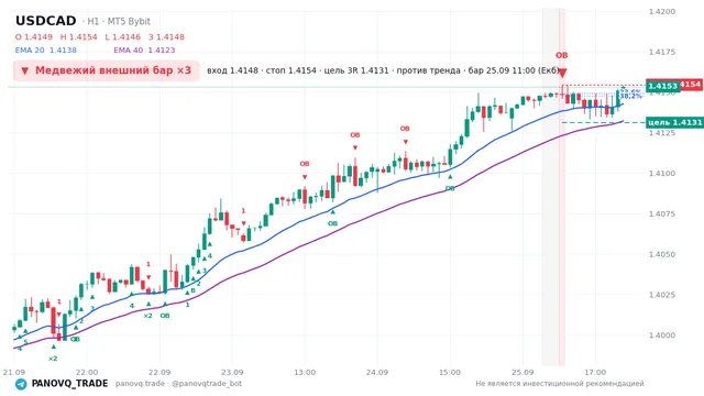 График USD/CAD (USDCAD), таймфрейм 1 час: медвежий внешний бар ×3 25.09.2026 11:00, вход 1.41485, стоп 1.41543. EMA 20/40, сигналы PANOVQ_TRADE
