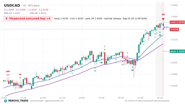 График USD/CAD (USDCAD), таймфрейм 1 час: медвежий внешний бар ×4 01.10.2026 11:00, вход 1.42375, стоп 1.42501. EMA 20/40, сигналы PANOVQ_TRADE