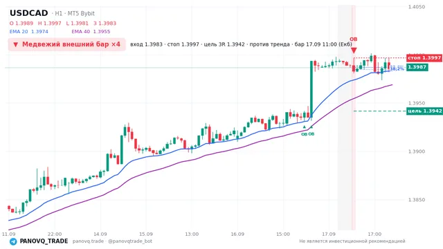 График USD/CAD (USDCAD), таймфрейм 1 час: медвежий внешний бар ×4 17.09.2026 11:00, вход 1.3983, стоп 1.39968. EMA 20/40, сигналы PANOVQ_TRADE