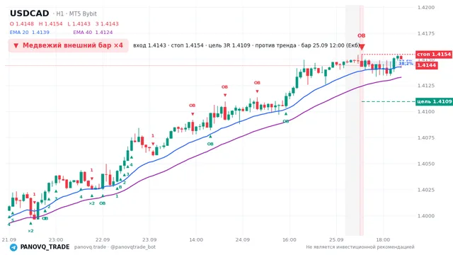 График USD/CAD (USDCAD), таймфрейм 1 час: медвежий внешний бар ×4 25.09.2026 12:00, вход 1.41432, стоп 1.41545. EMA 20/40, сигналы PANOVQ_TRADE