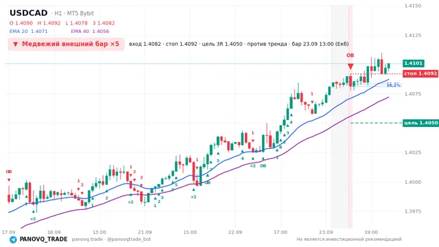 График USD/CAD (USDCAD), таймфрейм 1 час: медвежий внешний бар ×5 23.09.2026 13:00, вход 1.40815, стоп 1.4092. EMA 20/40, сигналы PANOVQ_TRADE