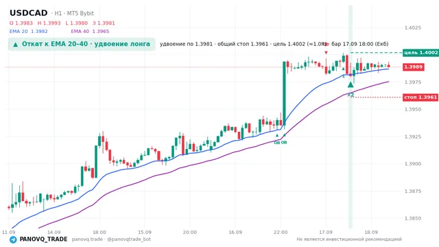 График USD/CAD (USDCAD), таймфрейм 1 час: откат к ema: удвоение лонга 17.09.2026 18:00, вход 1.39808, стоп 1.39607. EMA 20/40, сигналы PANOVQ_TRADE