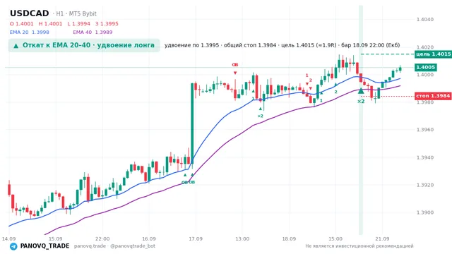 График USD/CAD (USDCAD), таймфрейм 1 час: откат к ema: удвоение лонга 18.09.2026 22:00, вход 1.39947, стоп 1.39843. EMA 20/40, сигналы PANOVQ_TRADE