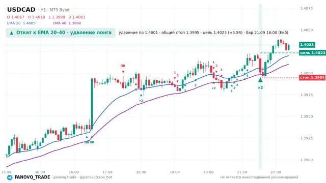 График USD/CAD (USDCAD), таймфрейм 1 час: откат к ema: удвоение лонга 21.09.2026 16:00, вход 1.4001, стоп 1.39946. EMA 20/40, сигналы PANOVQ_TRADE