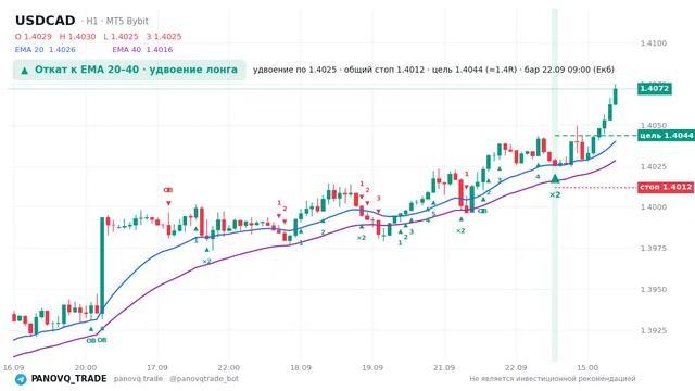 График USD/CAD (USDCAD), таймфрейм 1 час: откат к ema: удвоение лонга 22.09.2026 09:00, вход 1.40252, стоп 1.40118. EMA 20/40, сигналы PANOVQ_TRADE
