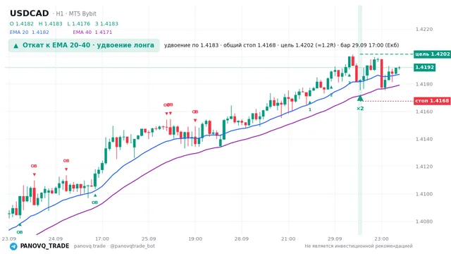 График USD/CAD (USDCAD), таймфрейм 1 час: откат к ema: удвоение лонга 29.09.2026 17:00, вход 1.41827, стоп 1.41675. EMA 20/40, сигналы PANOVQ_TRADE