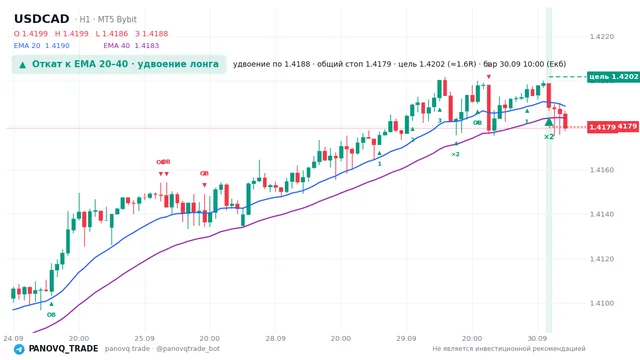 График USD/CAD (USDCAD), таймфрейм 1 час: откат к ema: удвоение лонга 30.09.2026 10:00, вход 1.4188, стоп 1.41792. EMA 20/40, сигналы PANOVQ_TRADE