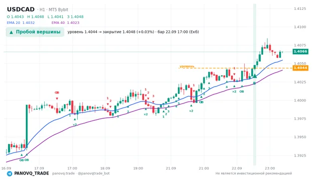 График USD/CAD (USDCAD), таймфрейм 1 час: пробой вершины 22.09.2026 17:00, уровень 1.40437 → закрытие 1.40481. EMA 20/40, сигналы PANOVQ_TRADE