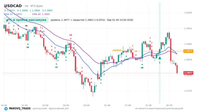 График USD/CAD (USDCAD), таймфрейм 4 часа: 1-й пробой максимума 01.09.2026 14:00, уровень 1.38768 → закрытие 1.38834. EMA 20/40, сигналы PANOVQ_TRADE